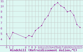 Courbe du refroidissement olien pour Colmar-Ouest (68)