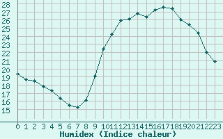 Courbe de l'humidex pour Saint-Maximin-la-Sainte-Baume (83)