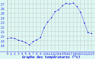 Courbe de tempratures pour Nmes - Garons (30)