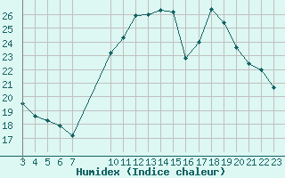 Courbe de l'humidex pour Cernay (86)