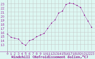 Courbe du refroidissement olien pour Chteauroux (36)