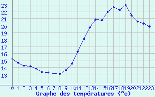 Courbe de tempratures pour Pointe de Chassiron (17)