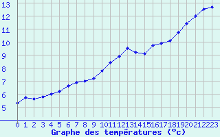 Courbe de tempratures pour Laval (53)