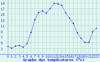 Courbe de tempratures pour Verngues - Hameau de Cazan (13)