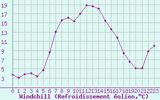 Courbe du refroidissement olien pour Verngues - Hameau de Cazan (13)