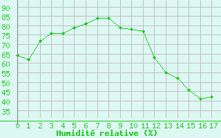 Courbe de l'humidit relative pour La Baeza (Esp)