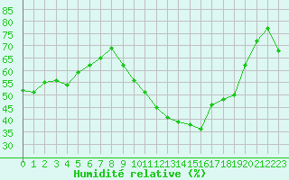 Courbe de l'humidit relative pour Perpignan Moulin  Vent (66)