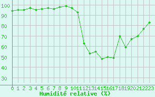 Courbe de l'humidit relative pour Sain-Bel (69)