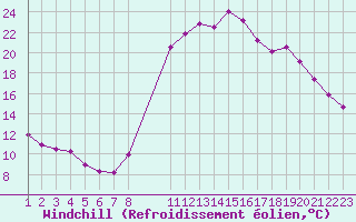 Courbe du refroidissement olien pour Saint-Haon (43)