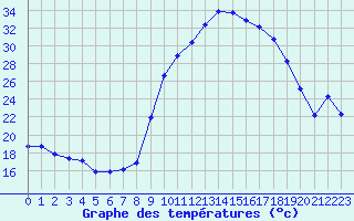 Courbe de tempratures pour Cerisiers (89)