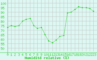 Courbe de l'humidit relative pour Saint-Auban (04)