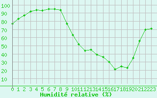 Courbe de l'humidit relative pour Die (26)