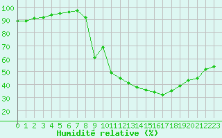 Courbe de l'humidit relative pour Orange (84)