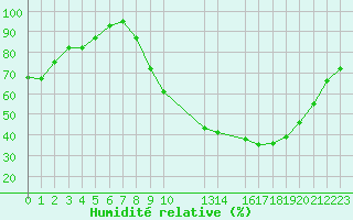 Courbe de l'humidit relative pour Metz (57)