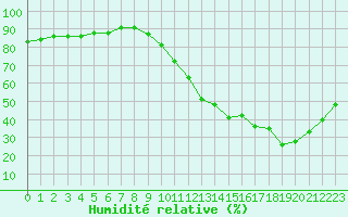 Courbe de l'humidit relative pour Le Mans (72)