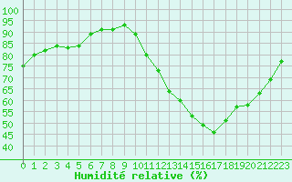 Courbe de l'humidit relative pour Sorcy-Bauthmont (08)