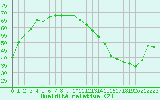 Courbe de l'humidit relative pour Jan (Esp)