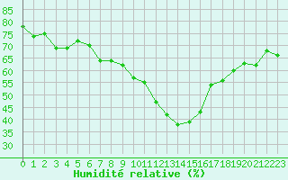 Courbe de l'humidit relative pour Gap-Sud (05)