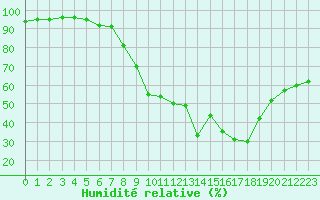 Courbe de l'humidit relative pour Cannes (06)