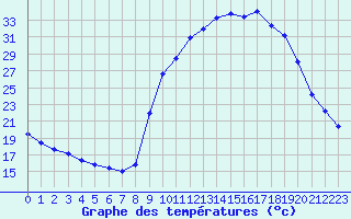 Courbe de tempratures pour Besse-sur-Issole (83)