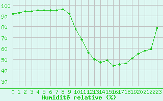 Courbe de l'humidit relative pour Dolembreux (Be)
