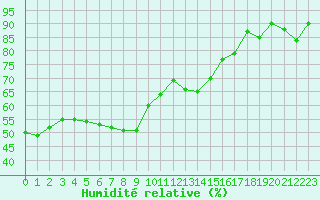 Courbe de l'humidit relative pour Cap Bar (66)