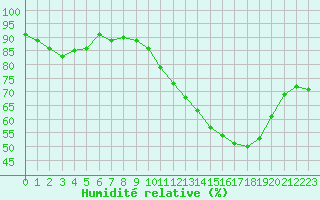 Courbe de l'humidit relative pour Vernouillet (78)