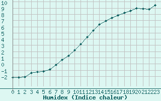 Courbe de l'humidex pour Tauxigny (37)