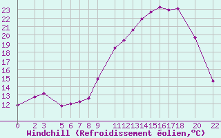 Courbe du refroidissement olien pour Recoules de Fumas (48)