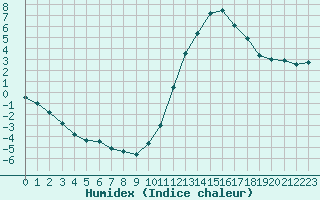 Courbe de l'humidex pour Lignerolles (03)