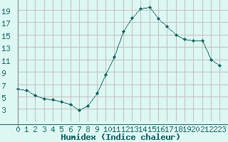 Courbe de l'humidex pour Souprosse (40)