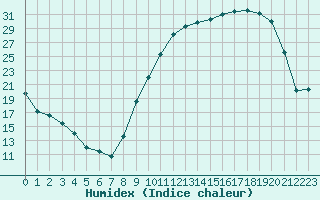 Courbe de l'humidex pour Chteauroux (36)