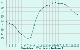 Courbe de l'humidex pour Saint-Georges-sur-Cher (41)