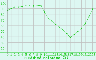Courbe de l'humidit relative pour Albi (81)