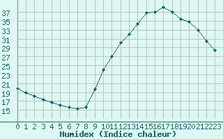 Courbe de l'humidex pour Mirepoix (09)