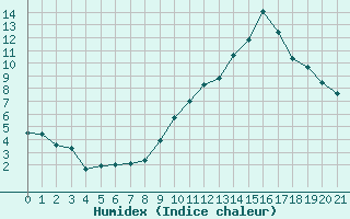 Courbe de l'humidex pour Saint-Haon (43)