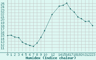 Courbe de l'humidex pour Saint-Sorlin-en-Valloire (26)