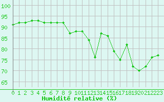 Courbe de l'humidit relative pour Millau (12)