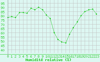 Courbe de l'humidit relative pour La Beaume (05)