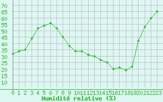 Courbe de l'humidit relative pour Als (30)