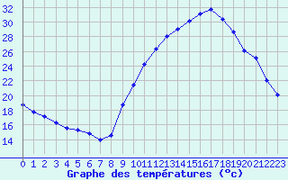 Courbe de tempratures pour Gap-Sud (05)