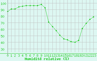 Courbe de l'humidit relative pour Saint-Philbert-sur-Risle (27)