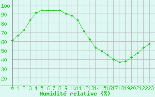 Courbe de l'humidit relative pour Saint-Maximin-la-Sainte-Baume (83)