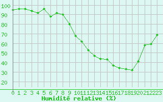 Courbe de l'humidit relative pour Istres (13)