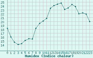 Courbe de l'humidex pour Almenches (61)