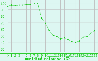 Courbe de l'humidit relative pour Nevers (58)