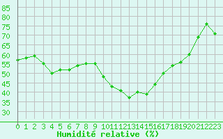Courbe de l'humidit relative pour Porquerolles (83)