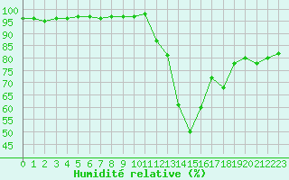 Courbe de l'humidit relative pour Plussin (42)