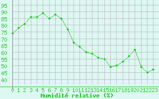 Courbe de l'humidit relative pour Lhospitalet (46)