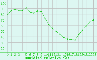 Courbe de l'humidit relative pour Saffr (44)